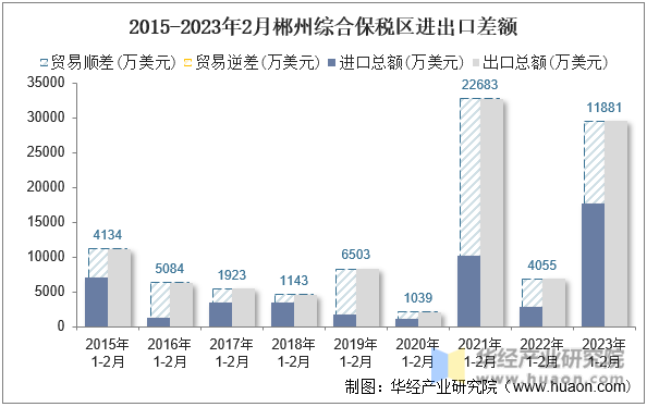 2015-2023年2月郴州综合保税区进出口差额