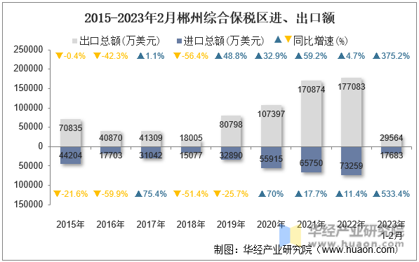 2015-2023年2月郴州综合保税区进、出口额