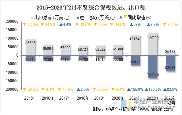 2015-2023年2月奉贤综合保税区进、出口额