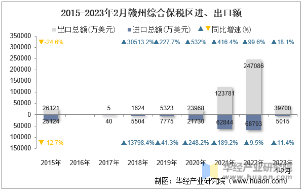 2015-2023年2月赣州综合保税区进、出口额