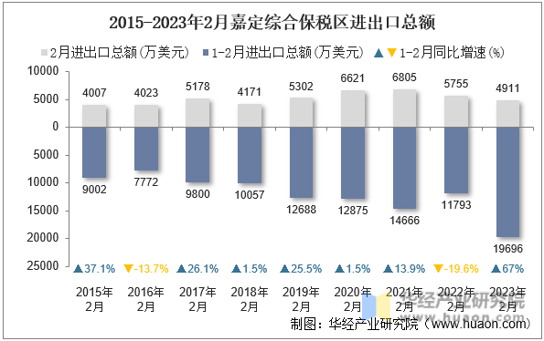 2015-2023年2月嘉定综合保税区进出口总额