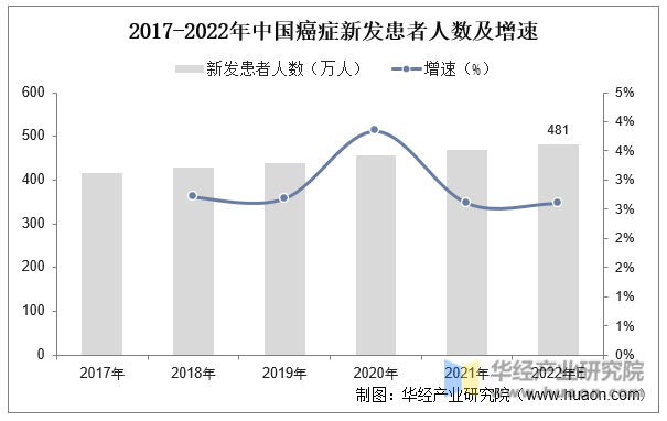 2017-2022年中国癌症新发患者人数及增速