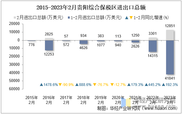 2015-2023年2月贵阳综合保税区进出口总额