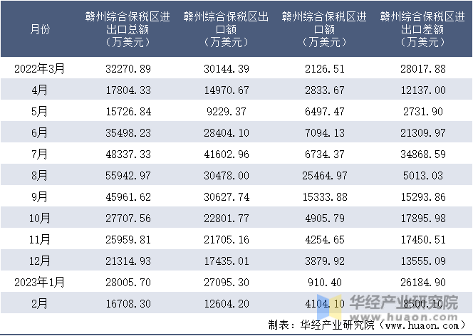 2022-2023年2月赣州综合保税区进出口额月度情况统计表