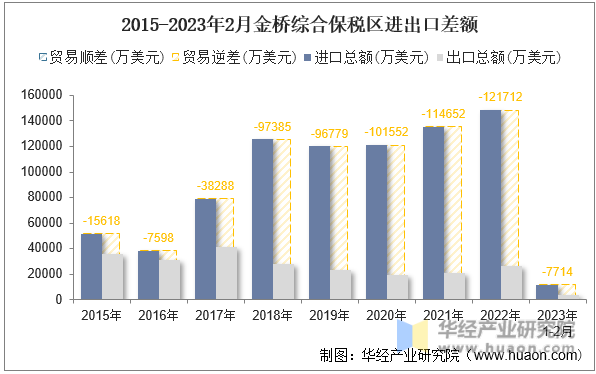 2015-2023年2月金桥综合保税区进出口差额