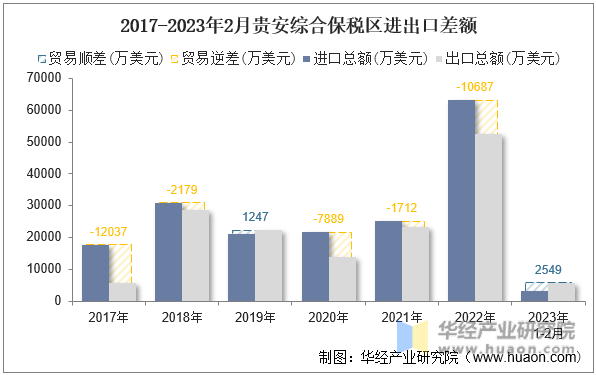 2017-2023年2月贵安综合保税区进出口差额