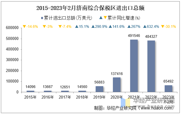 2015-2023年2月济南综合保税区进出口总额