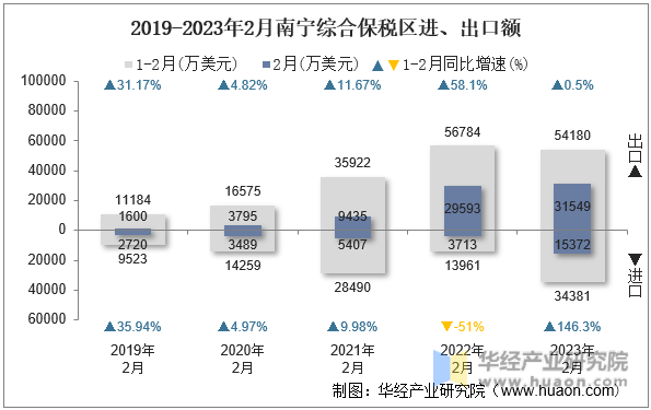 2019-2023年2月南宁综合保税区进、出口额