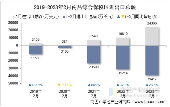 2019-2023年2月南昌综合保税区进出口总额
