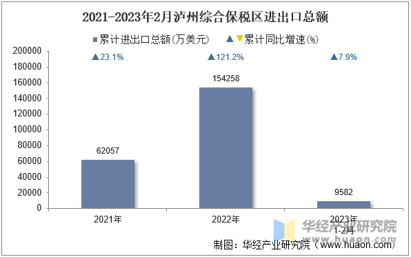 2021-2023年2月泸州综合保税区进出口总额