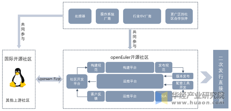 欧拉操作系统产业链