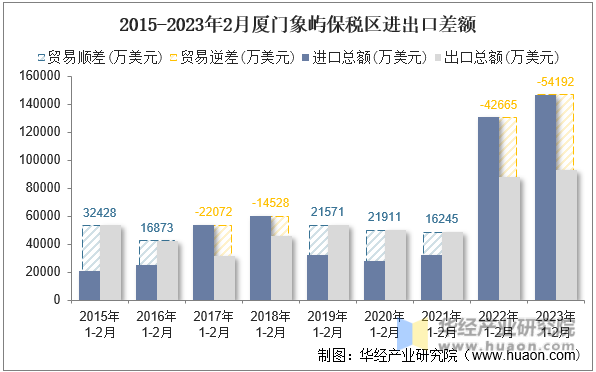 2015-2023年2月厦门象屿保税区进出口差额