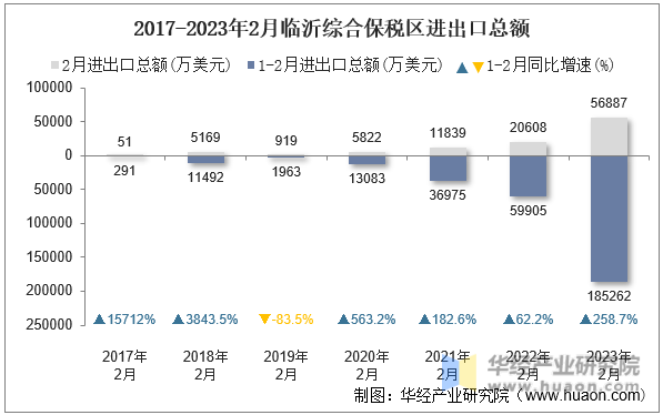 2017-2023年2月临沂综合保税区进出口总额