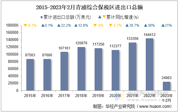 2015-2023年2月青浦综合保税区进出口总额