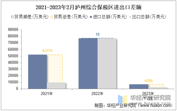 2021-2023年2月泸州综合保税区进出口差额