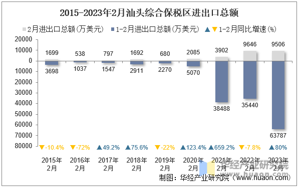 2015-2023年2月汕头综合保税区进出口总额