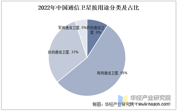 2022年中国通信卫星按用途分类及占比
