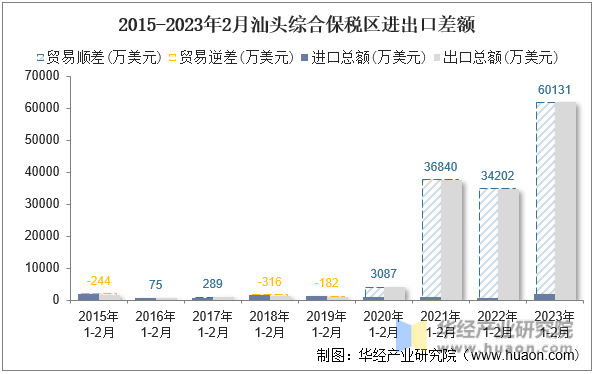 2015-2023年2月汕头综合保税区进出口差额