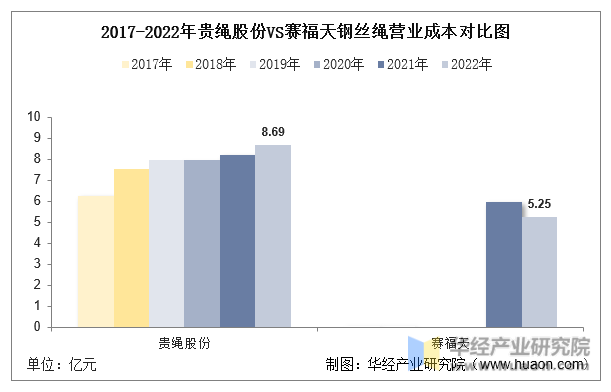 2017-2022年贵绳股份VS赛福天钢丝绳营业成本对比图