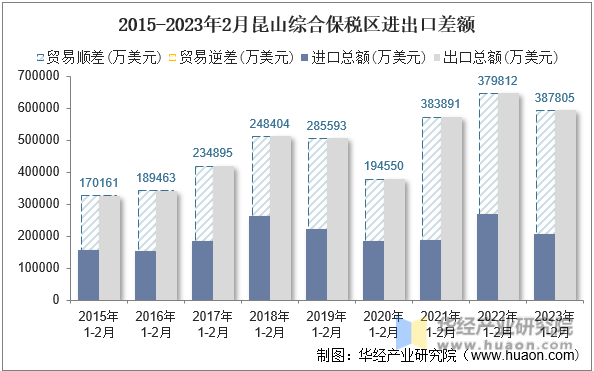 2015-2023年2月昆山综合保税区进出口差额