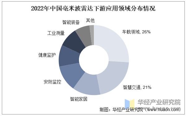 2022年中国毫米波雷达下游应用领域分布情况