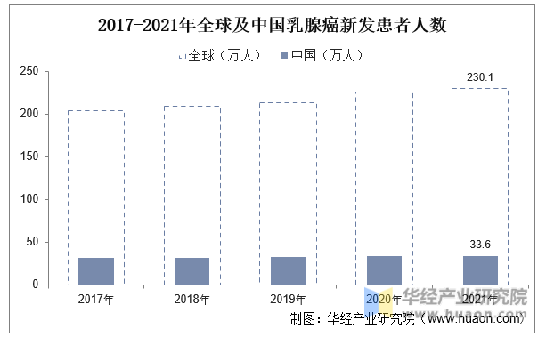 2017-2021年全球及中国乳腺癌新发患者人数