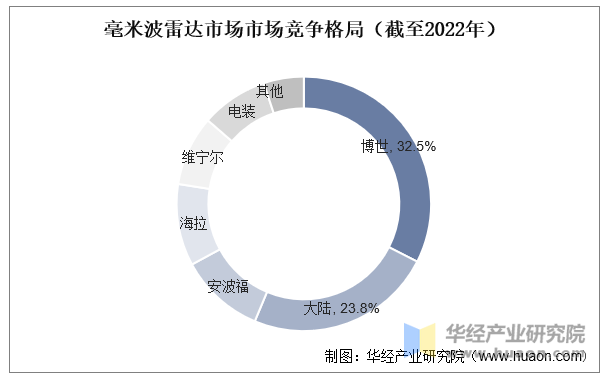 毫米波雷达市场竞争格局（截至2022年）