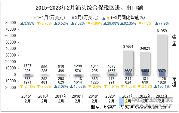 2015-2023年2月汕头综合保税区进、出口额
