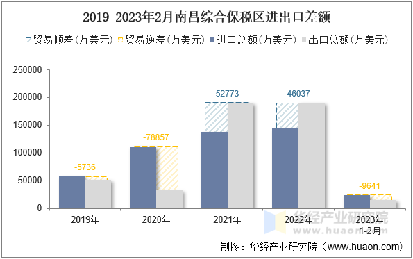 2019-2023年2月南昌综合保税区进出口差额