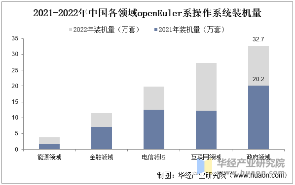 2021-2022年中国各领域openEuler系操作系统装机量