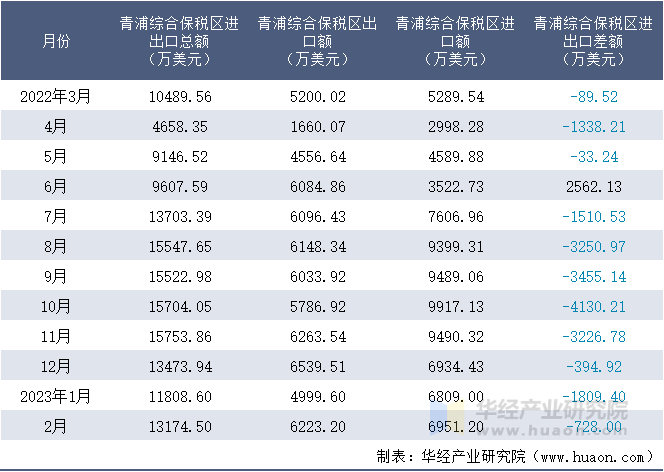 2022-2023年2月青浦综合保税区进出口额月度情况统计表