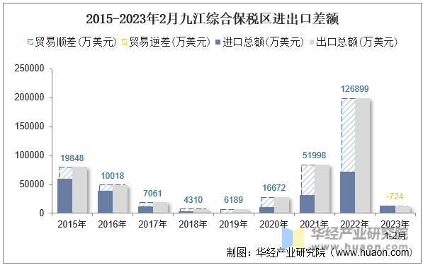 2015-2023年2月九江综合保税区进出口差额