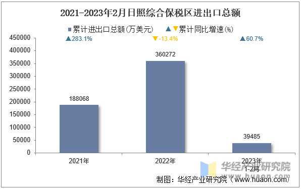 2021-2023年2月日照综合保税区进出口总额