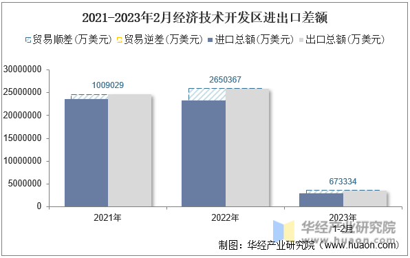 2021-2023年2月经济技术开发区进出口差额