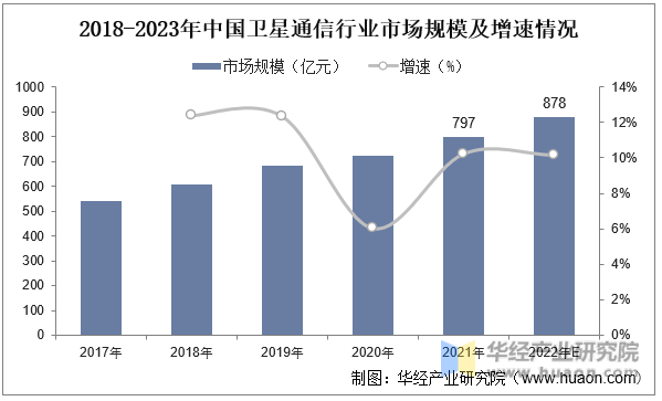 2018-2023年中国卫星通信行业市场规模及增速情况