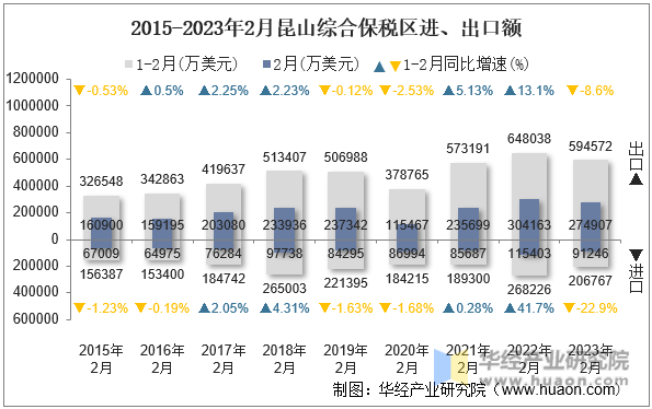 2015-2023年2月昆山综合保税区进、出口额