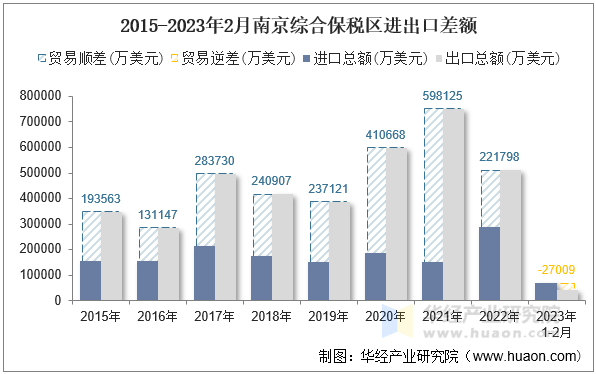2015-2023年2月南京综合保税区进出口差额