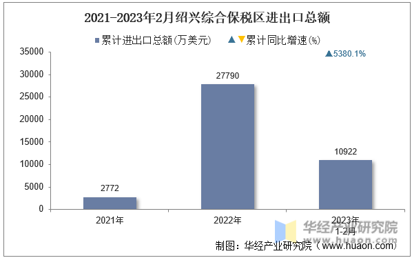 2021-2023年2月绍兴综合保税区进出口总额