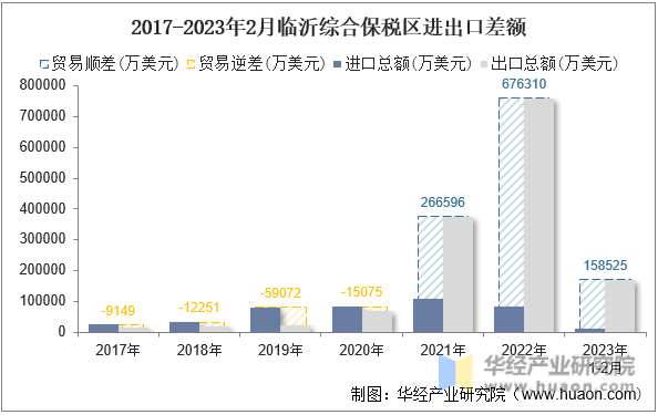 2017-2023年2月临沂综合保税区进出口差额