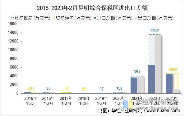 2015-2023年2月昆明综合保税区进出口差额