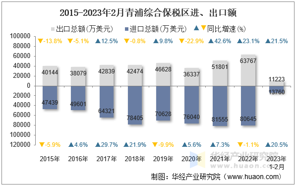 2015-2023年2月青浦综合保税区进、出口额