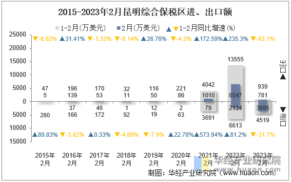 2015-2023年2月昆明综合保税区进、出口额