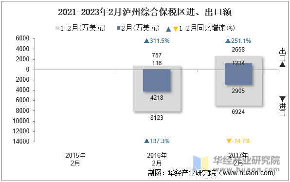 2021-2023年2月泸州综合保税区进、出口额