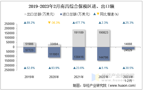 2019-2023年2月南昌综合保税区进、出口额