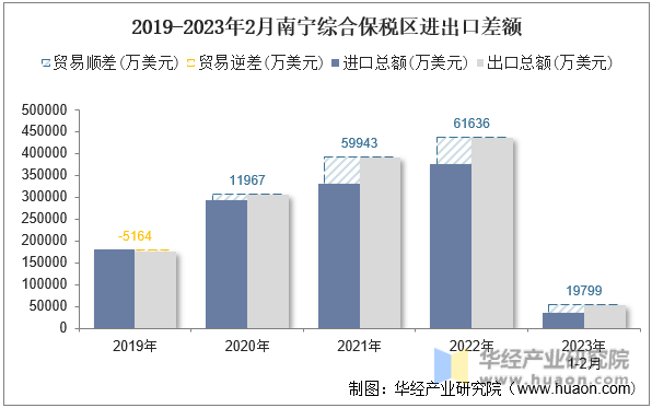 2019-2023年2月南宁综合保税区进出口差额