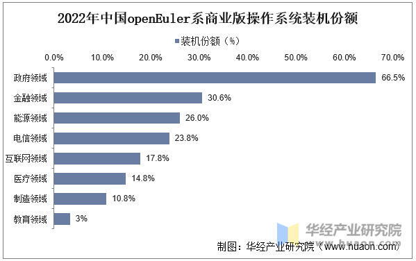 2022年中国openEuler系商业版操作系统装机份额