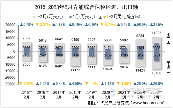 2015-2023年2月青浦综合保税区进、出口额