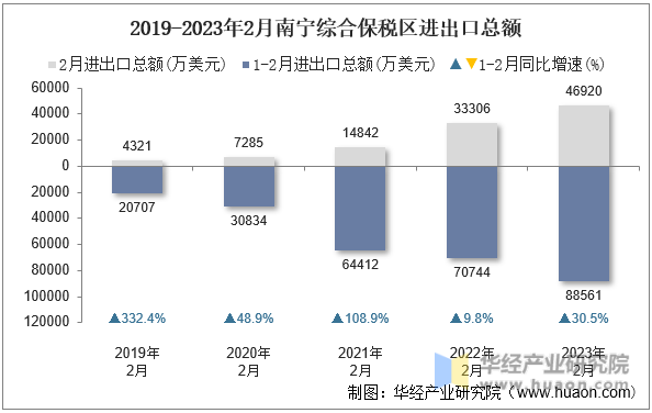 2019-2023年2月南宁综合保税区进出口总额