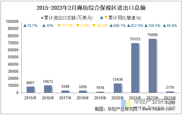 2015-2023年2月廊坊综合保税区进出口总额
