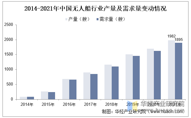 2014-2021年中国无人船行业产量及需求量变动情况